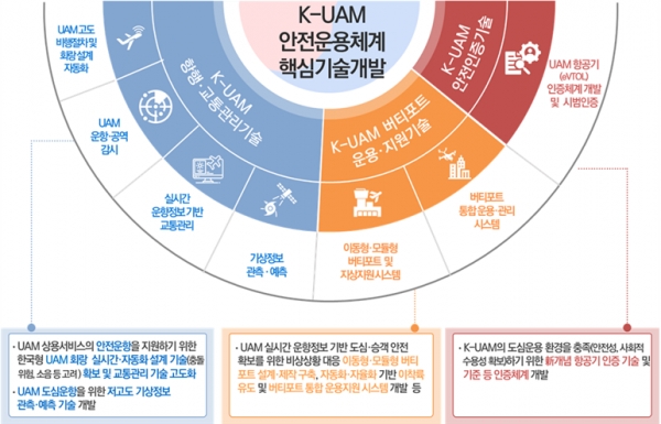K-UAM 안전운행체계와 핵심기술 개발의 전략